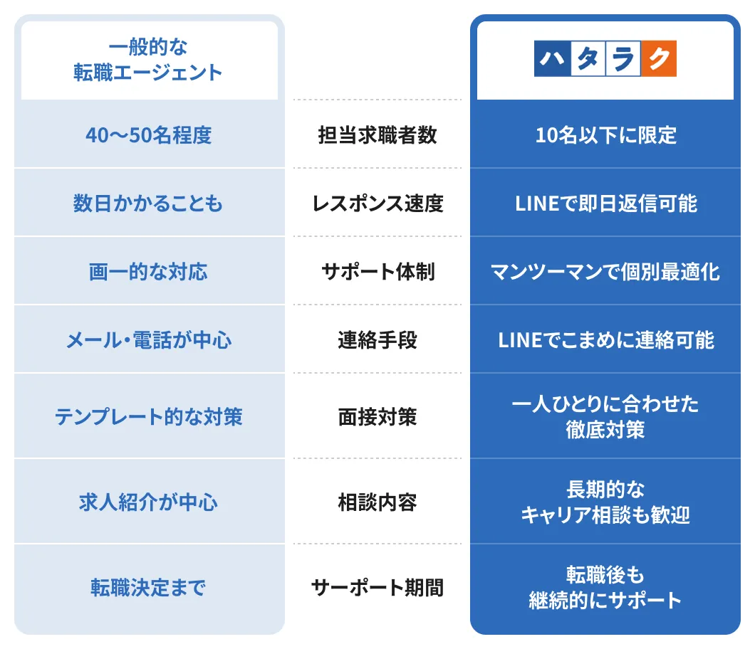 集中サポート体制