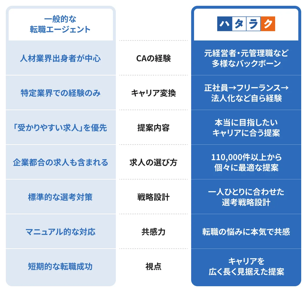 高品質のキャリア提案